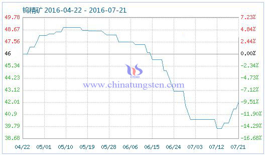 2016年7月22日鎢精礦商品指數 2016年7月22日鎢精礦商品指數