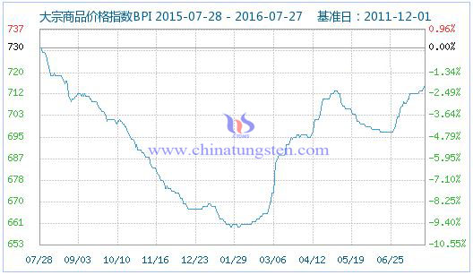 2016��7��27�մ�����Ʒ�r��ָ��(sh��)