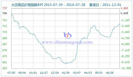 2016��7��29�մ�����Ʒ�r��ָ��